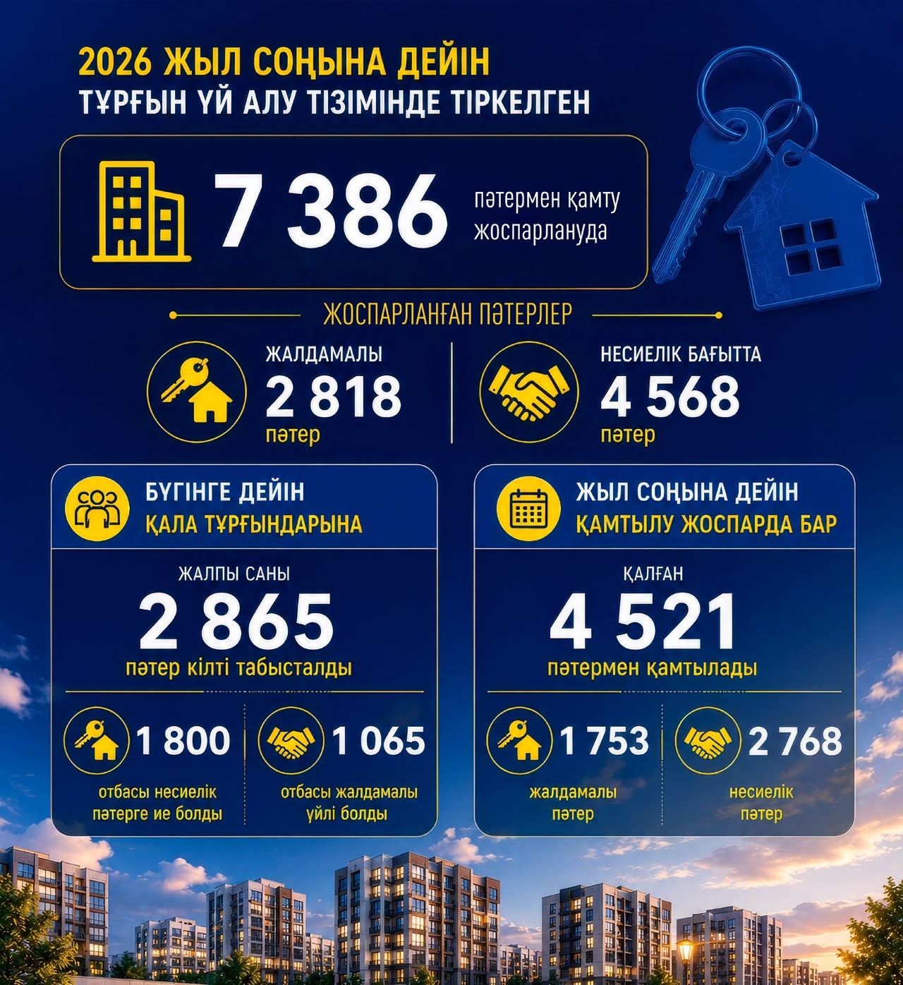 ШЫМКЕНТТЕ ЖЫЛ СОҢЫНА ДЕЙІН КЕЗЕКТЕ ТҰРҒАН 4,5 МЫҢНАН АСТАМ АЗАМАТ БАСПАНАМЕН ҚАМТЫЛАДЫ