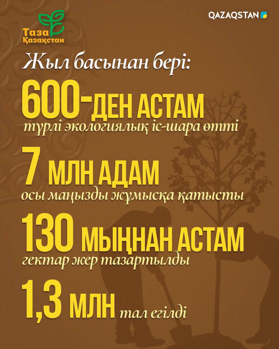 Жыл басынан бері елде 600-ден астам түрлі экологиялық іс-шара өтті