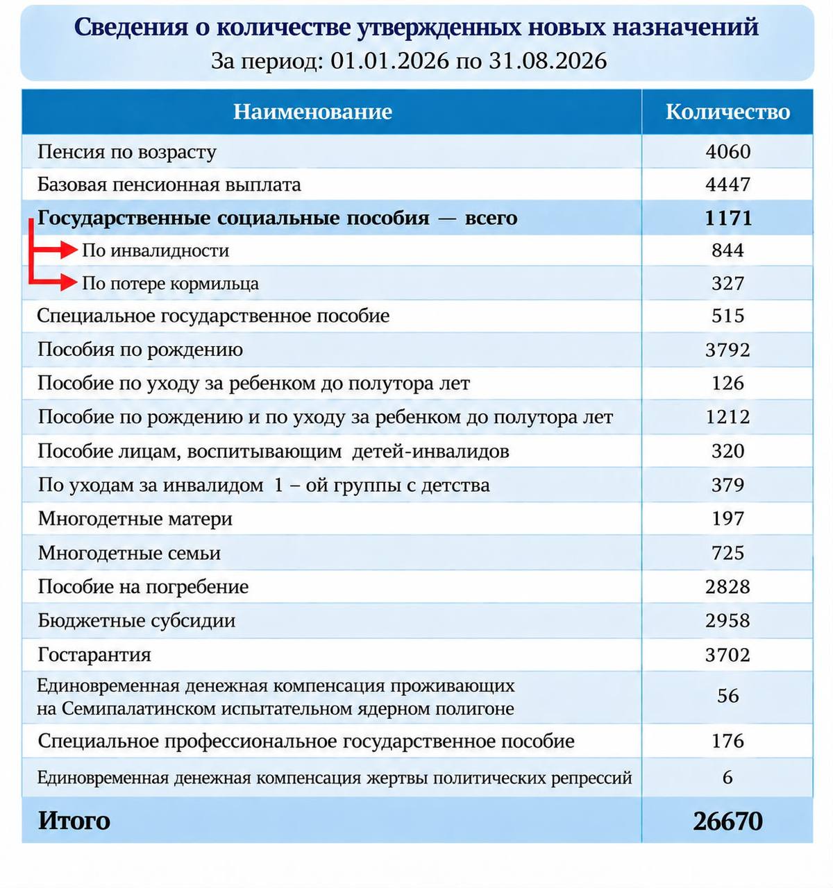 Қайта қаралған зейнетақы төлемдері мен барлық әлеуметтңк төлемдер саны туралы мәлімен