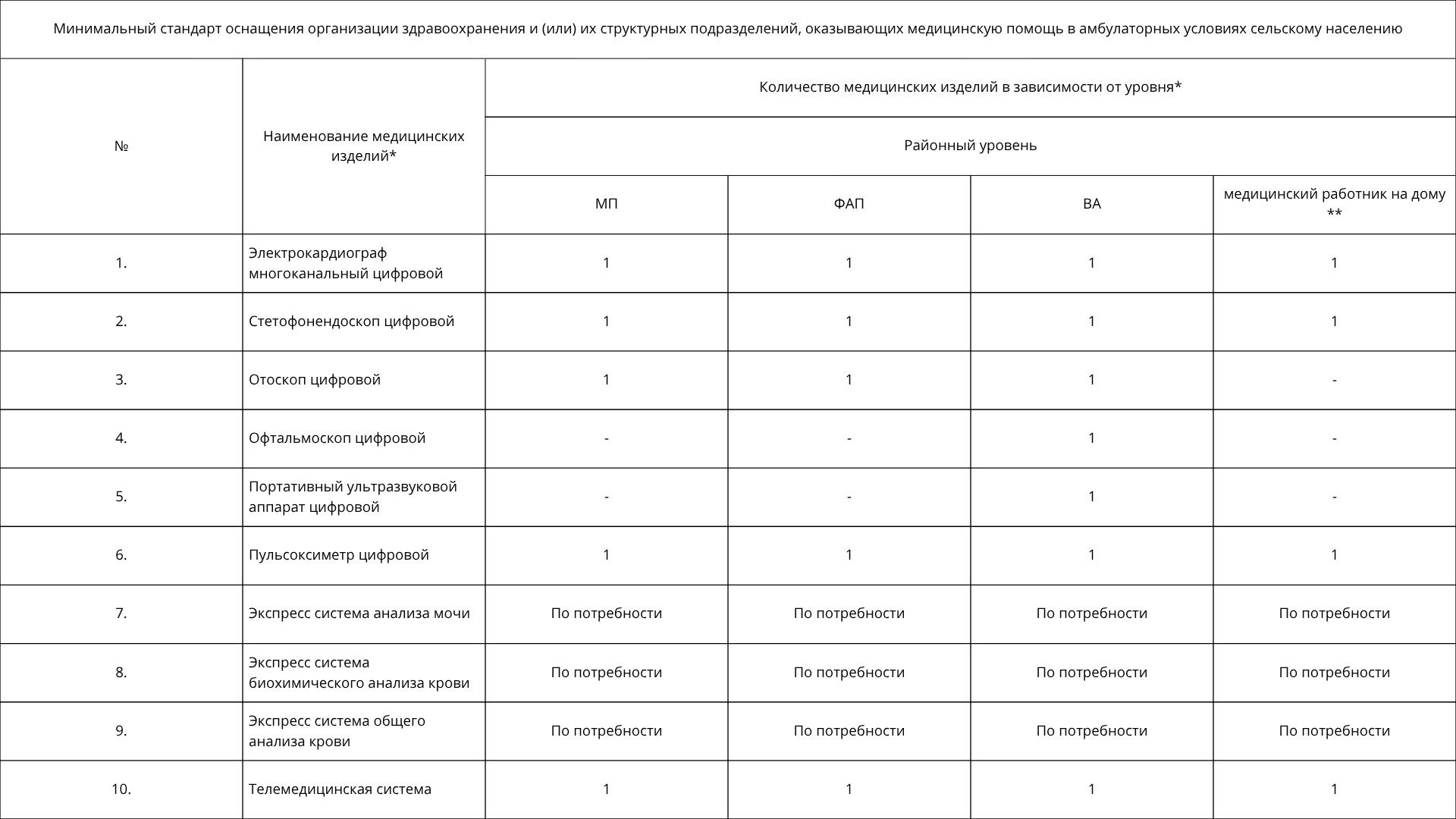 “Денсаулық сақтау ұйымдарын медициналық бұйымдармен жарақтандырудың ең төмен стандарттарын бекіту туралы” Қазақстан Республикасы Денсаулық сақтау министрінің 2020 жылғы 29 қазандағы № ҚР ДСМ-167/2020 бұйрығына өзгерістер мен толықтырулар енгізу туралы