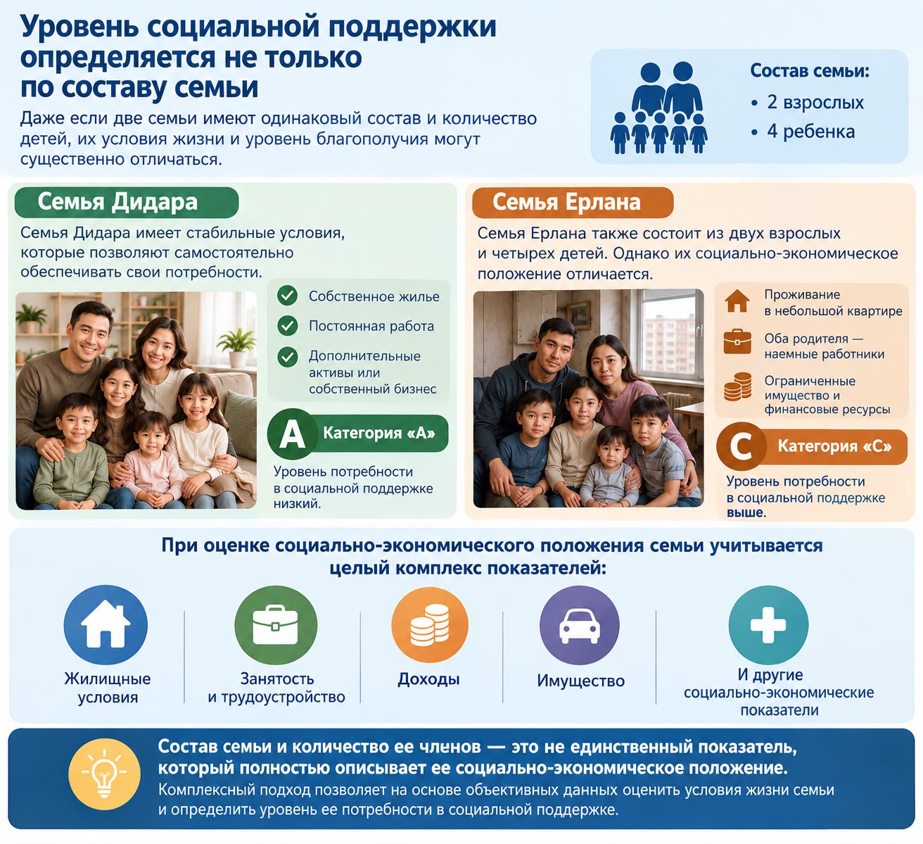 Әлеуметтік қолдау деңгейі тек отбасы құрамына қарай анықталмайды