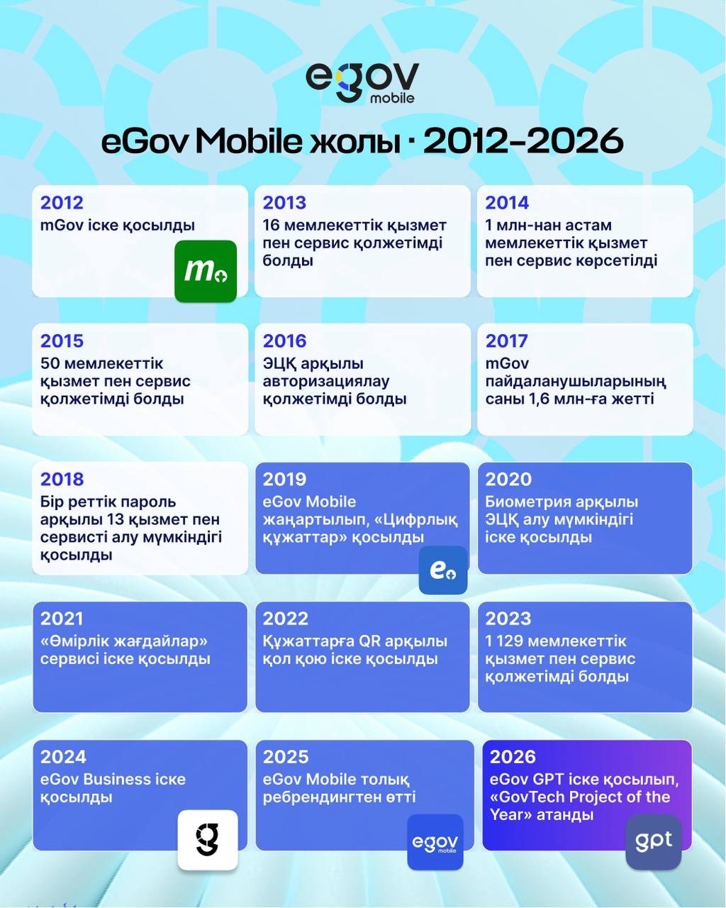 eGov Mobile-ға 7 жыл!