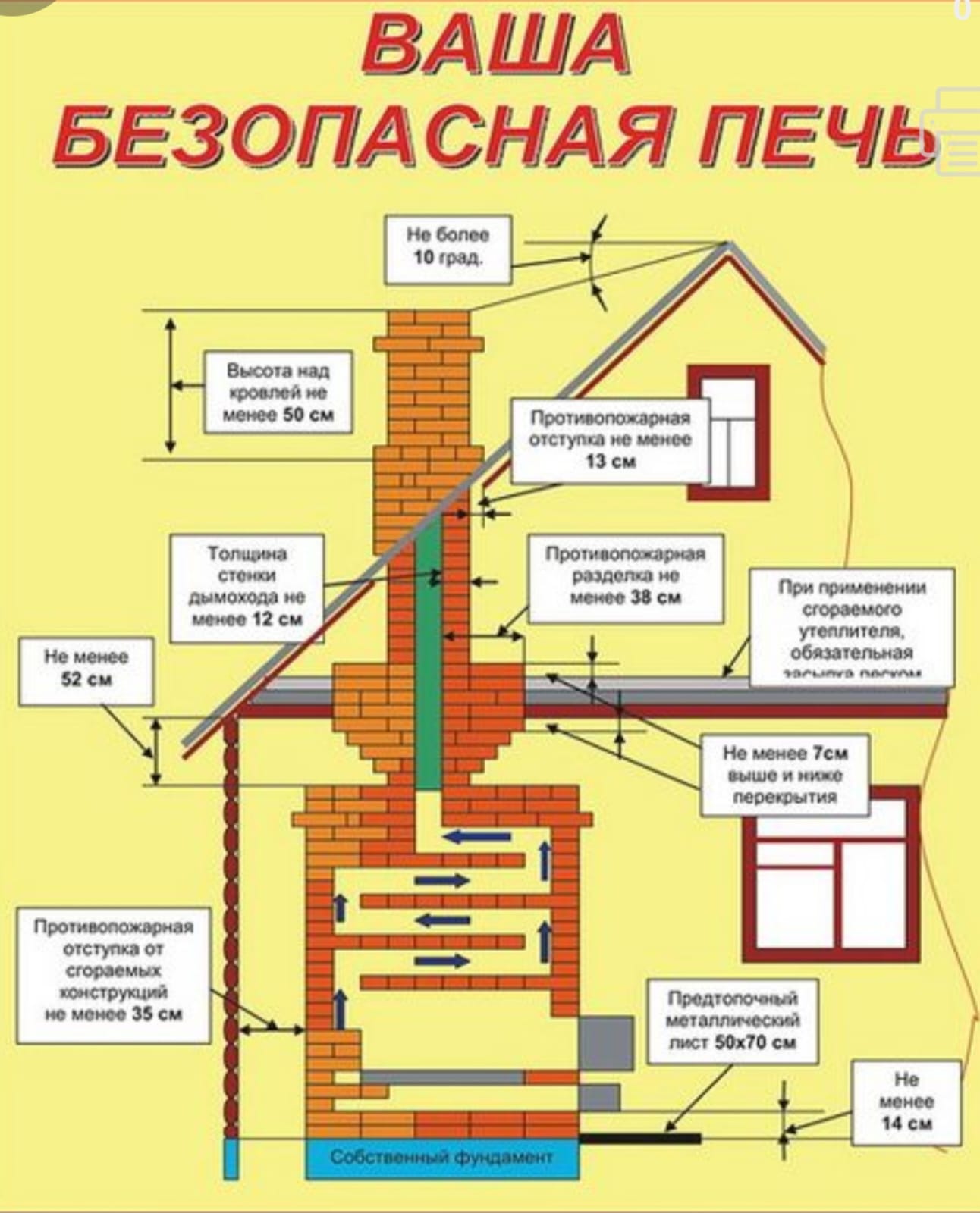 ТреПешті бөлу және шегініс жасау кезіндегі өрт қауіпсіздігі талаптарыбованиям пожарной безопасности при разделки и отступки печи