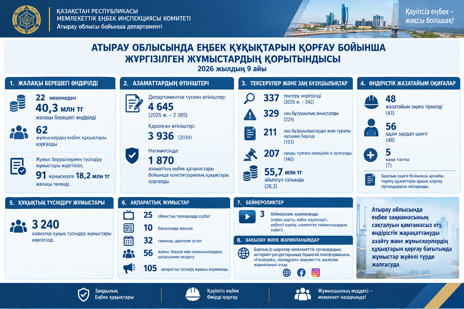 Атырау облысында 2026 жылдың 9 айында еңбек құқықтарын қорғау бағытында атқарылған жұмыстардың қорытындылары